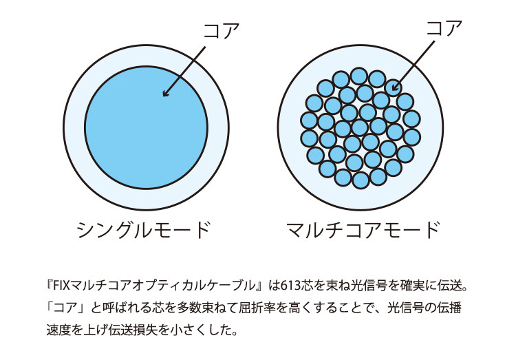 マルチコアファイバー