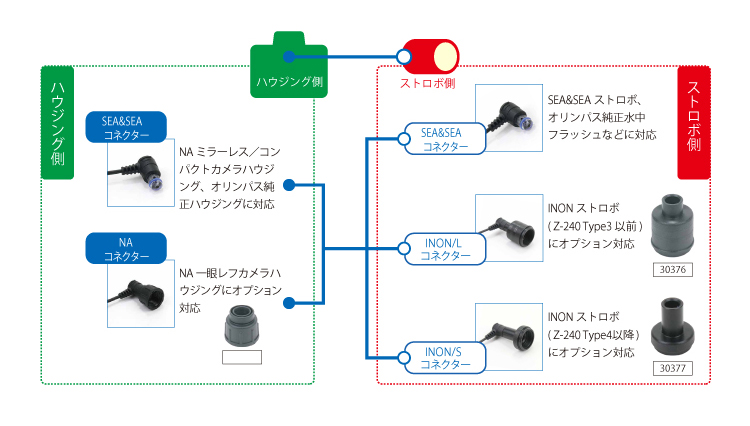 2タイプのハウジング/3タイプのストロボに対応